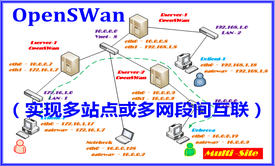 OpenSWan 实现多站点或多网段间互联